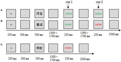 Frontal Control Process in Intentional Forgetting: Electrophysiological Evidence